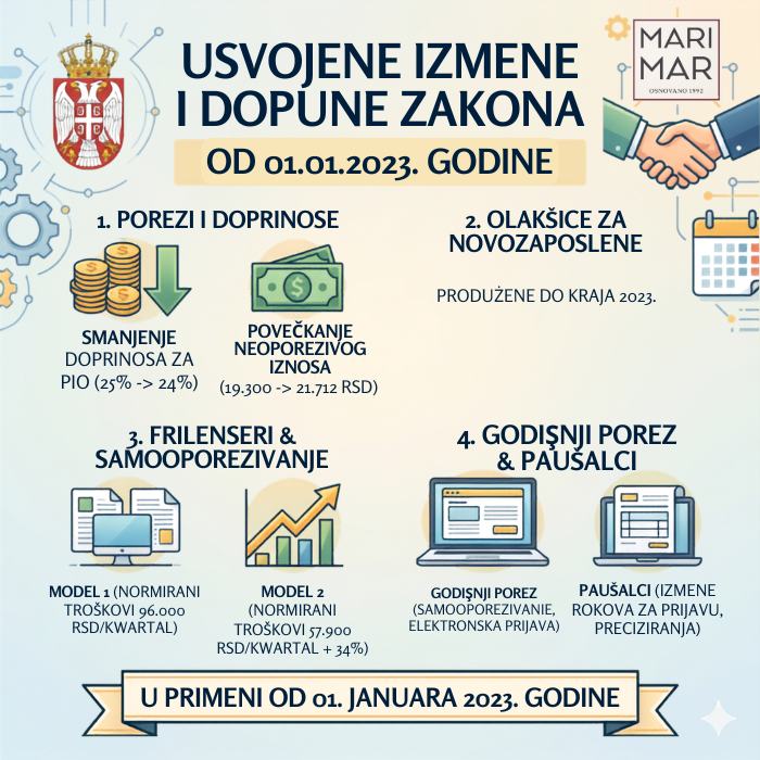 USVOJENE IZMENE I DOPUNE ZAKONA IZ OBLASTI POREZA NA DOHODAK GRADJANA I DOPRINOSA-u primeni OD 01.01.2023.godine